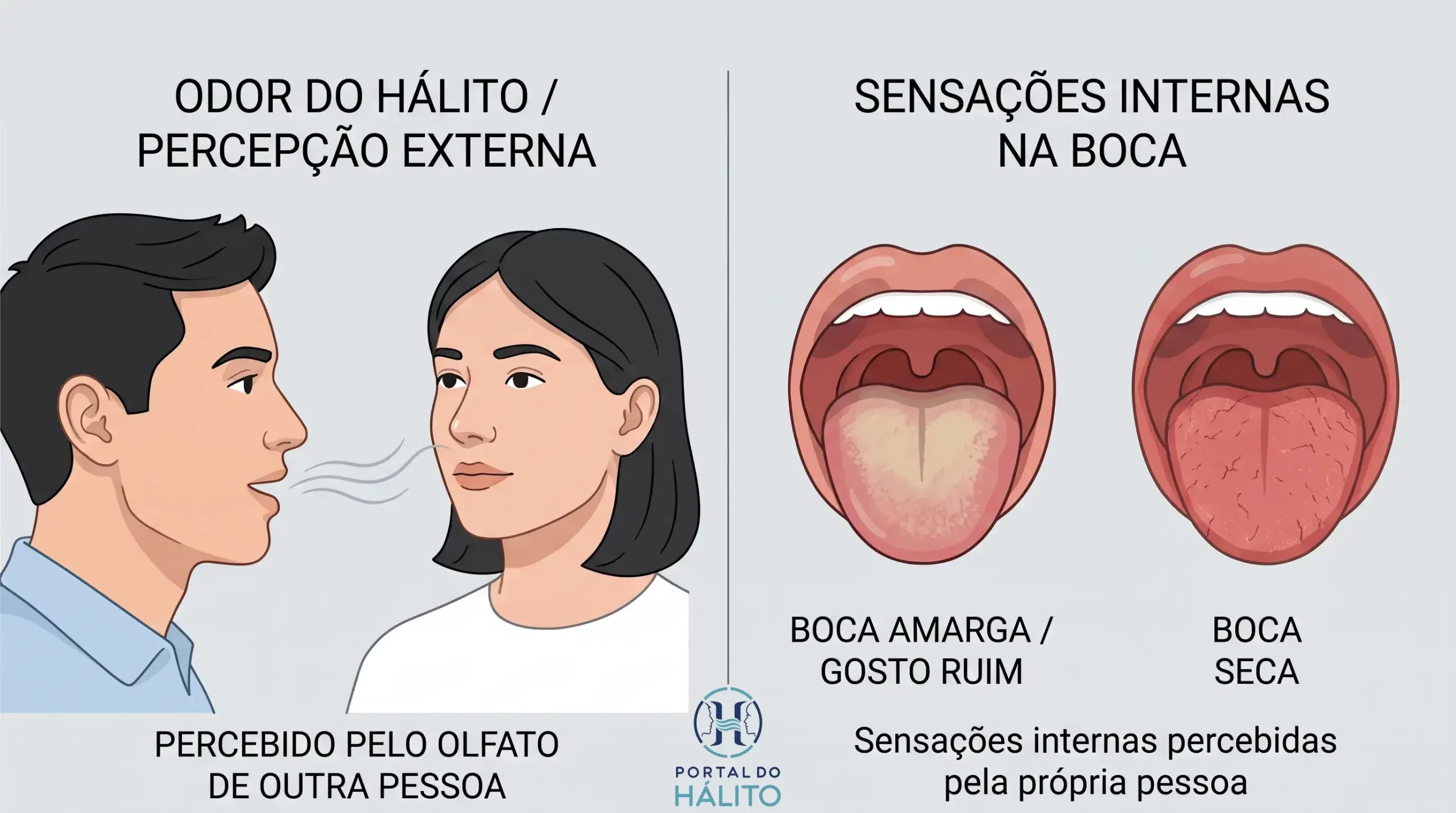 Comparação entre o odor do hálito percebido por outra pessoa e sensações internas como boca amarga, gosto ruim e boca seca.