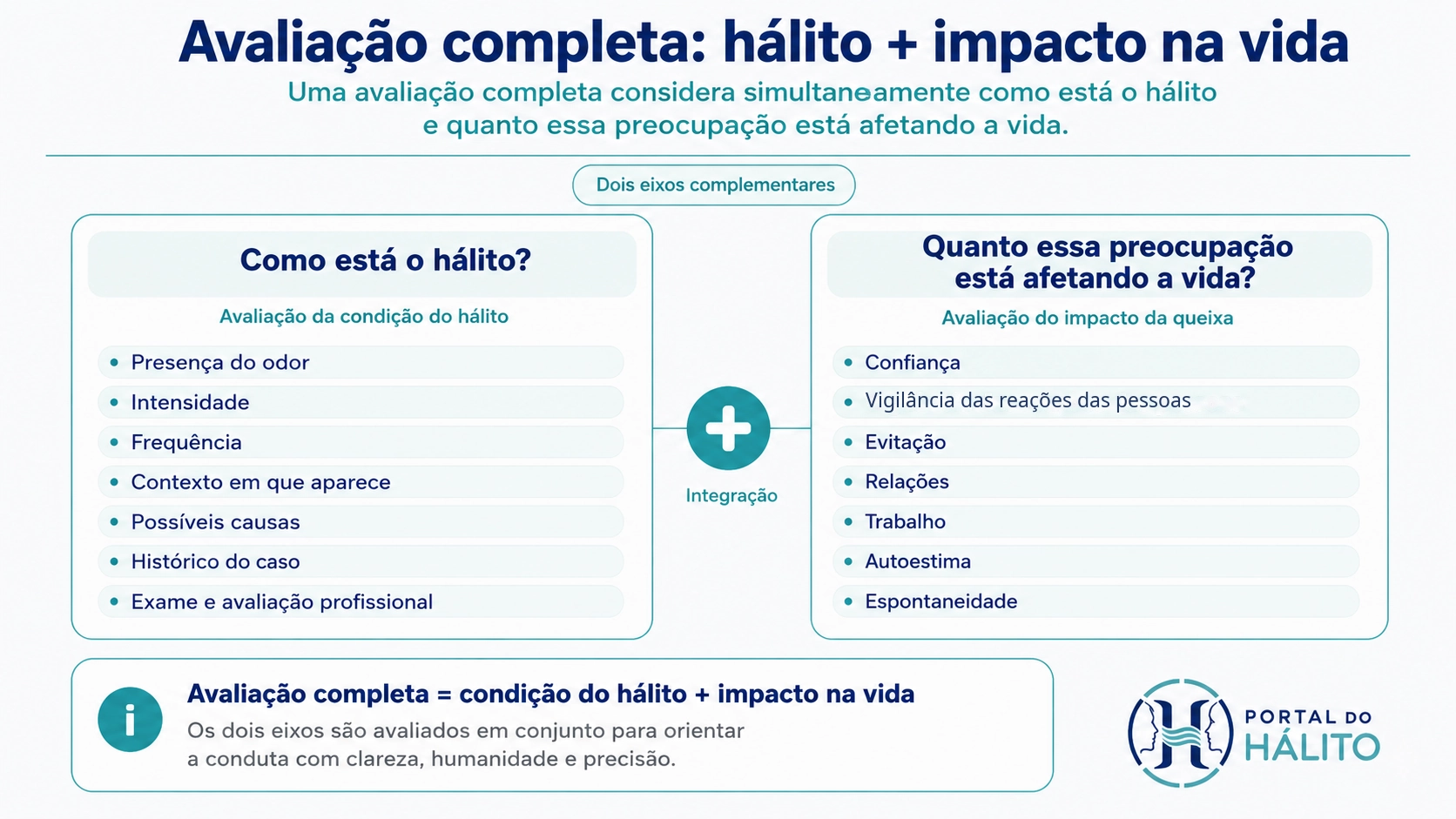 Infográfico com dois eixos complementares: avaliação da condição do hálito e avaliação do impacto da preocupação sobre confiança, comportamento e vida.