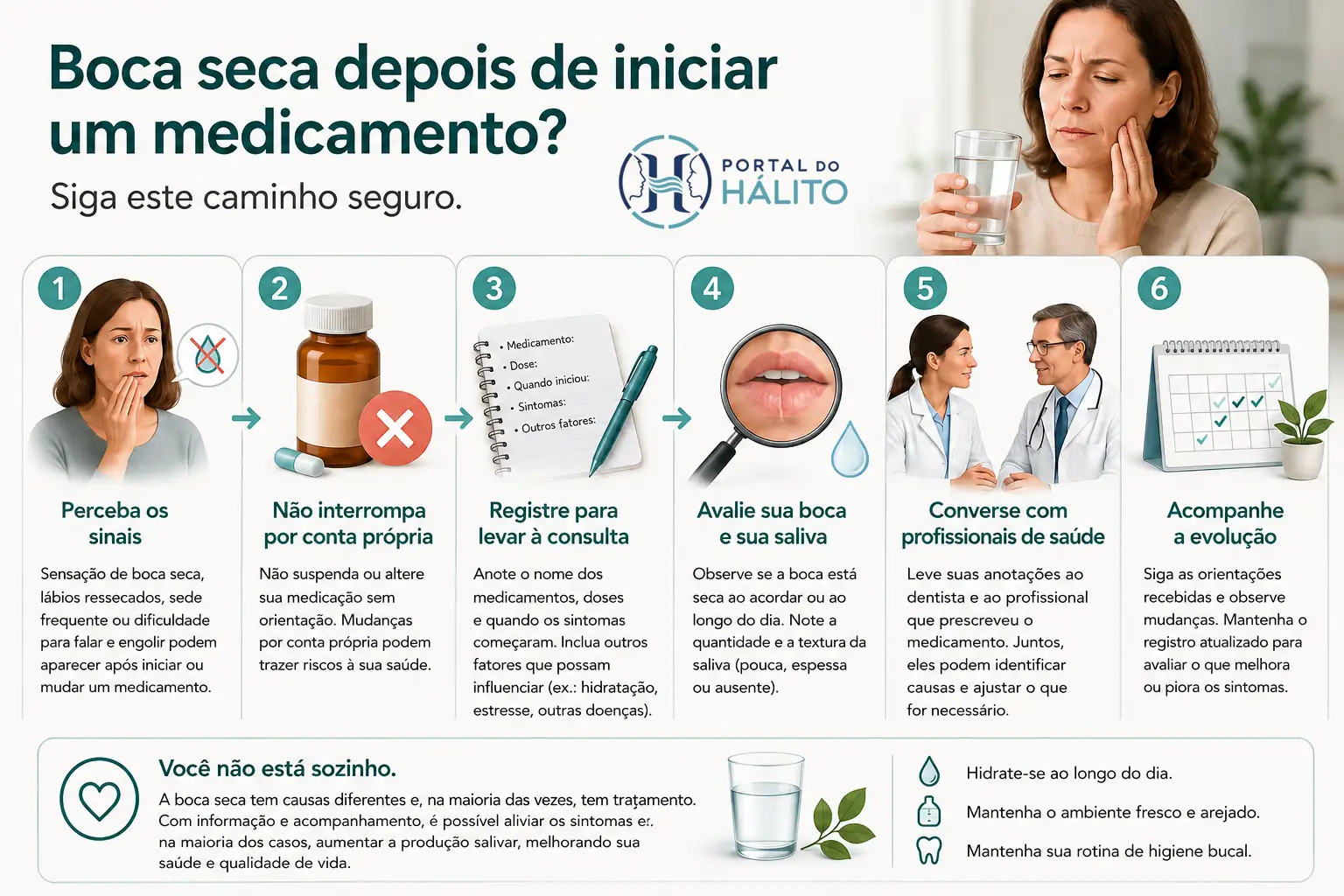 Fluxograma com seis passos seguros para observar boca seca após iniciar um medicamento: perceber sinais, não interromper por conta própria, registrar informações, avaliar boca e saliva, conversar com profissionais e acompanhar a evolução.