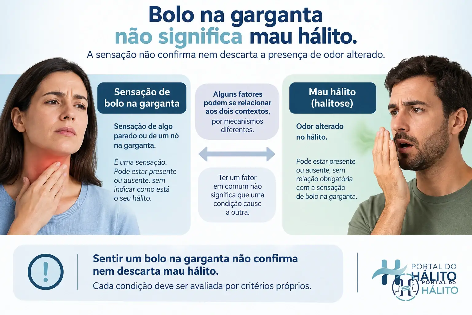 Infográfico mostrando que sensação de bolo na garganta e mau hálito são fenômenos diferentes, embora alguns fatores possam participar dos dois contextos.