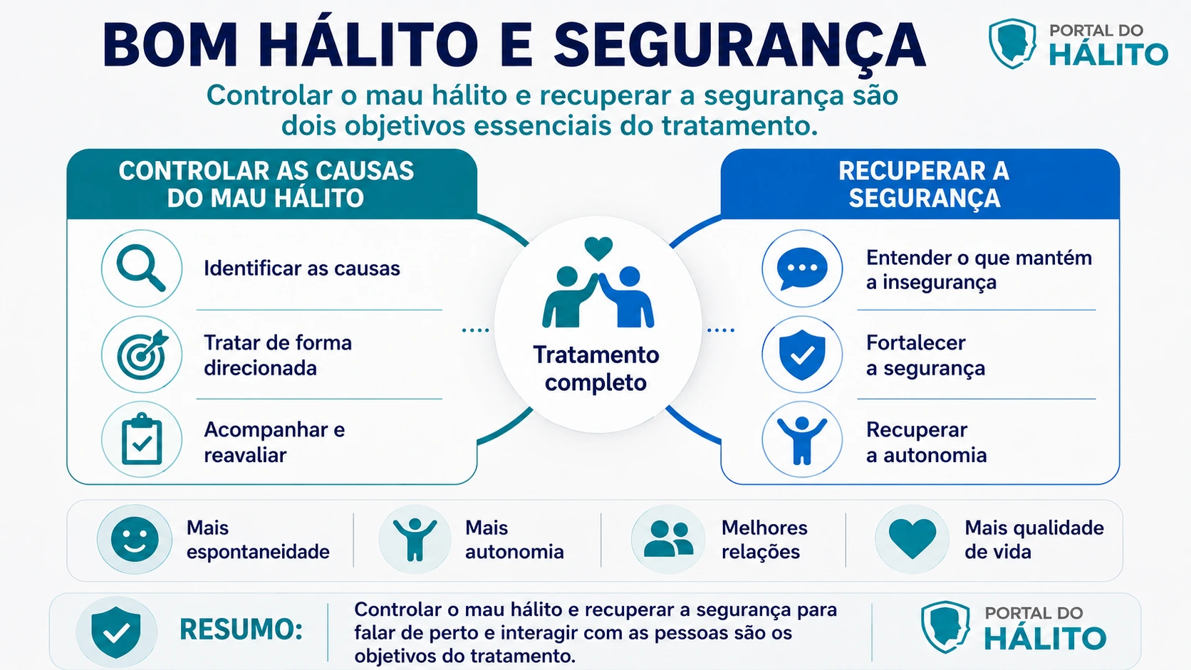 Infográfico mostrando dois objetivos do tratamento: controlar as causas do mau hálito e recuperar segurança, autonomia e espontaneidade.