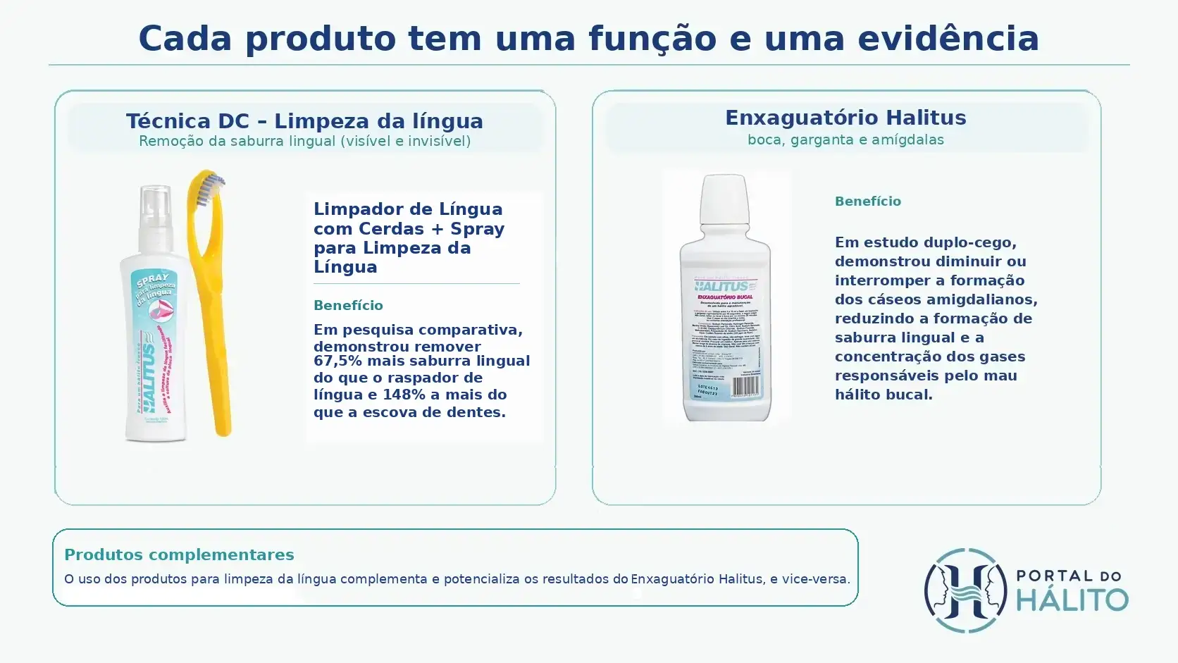Infográfico com Técnica DC para limpeza da língua e Enxaguatório Halitus, apresentando benefícios e evidências específicas de cada um.