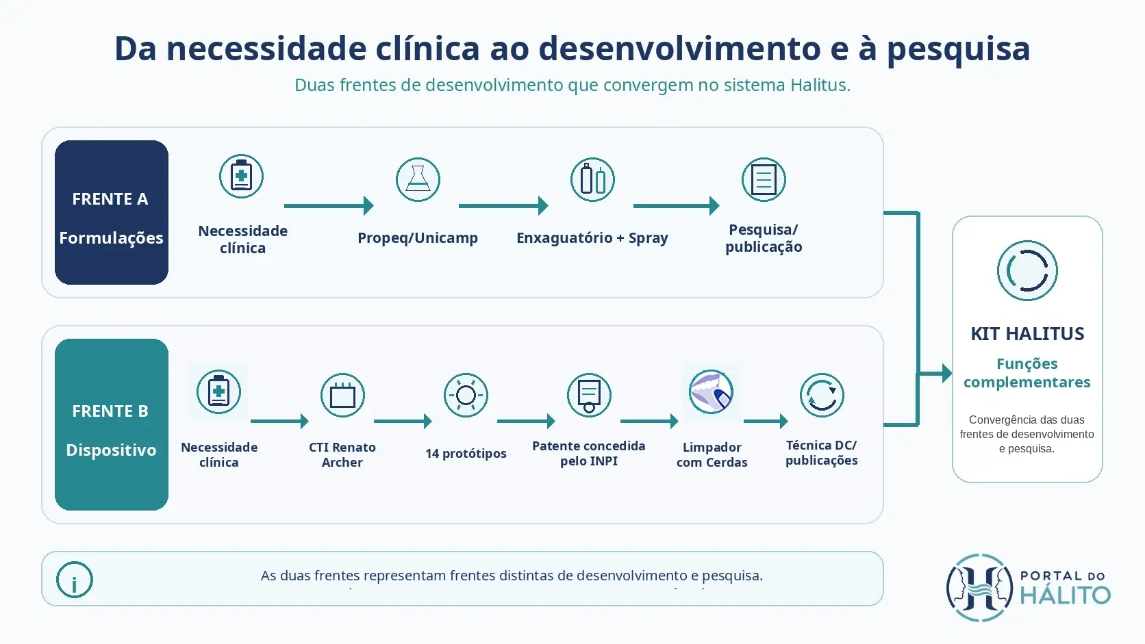 Fluxo mostrando a frente de formulações com Propeq e Unicamp e a frente do dispositivo com CenPRA, atual CTI Renato Archer, 14 protótipos, patente e Técnica DC.