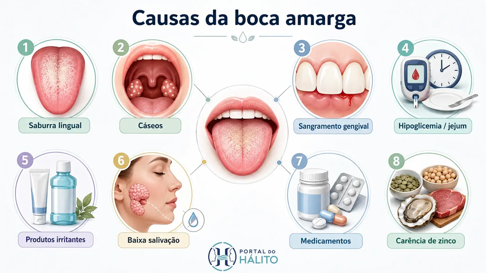 Infográfico com oito causas frequentes de boca amarga na experiência clínica Halitus: saburra lingual, cáseos, sangramento gengival, hipoglicemia e jejum, produtos irritantes, baixa salivação, medicamentos e carência de zinco.