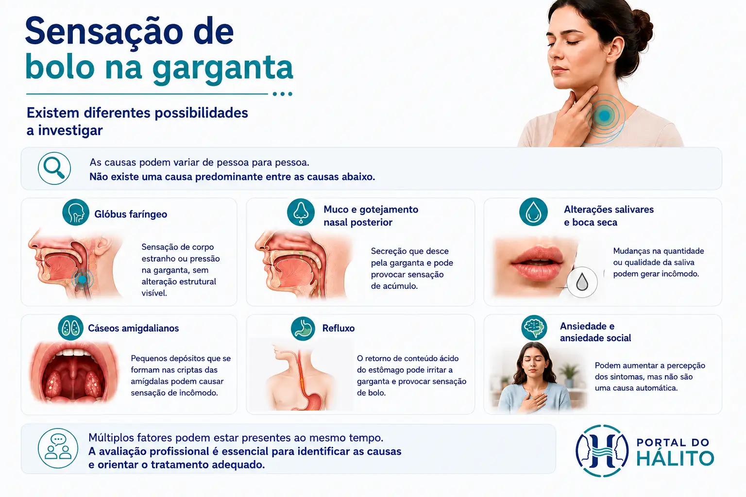 Infográfico com glóbus faríngeo, muco e gotejamento nasal posterior, alterações salivares, cáseos, refluxo e ansiedade como possibilidades relacionadas à sensação de bolo na garganta.
