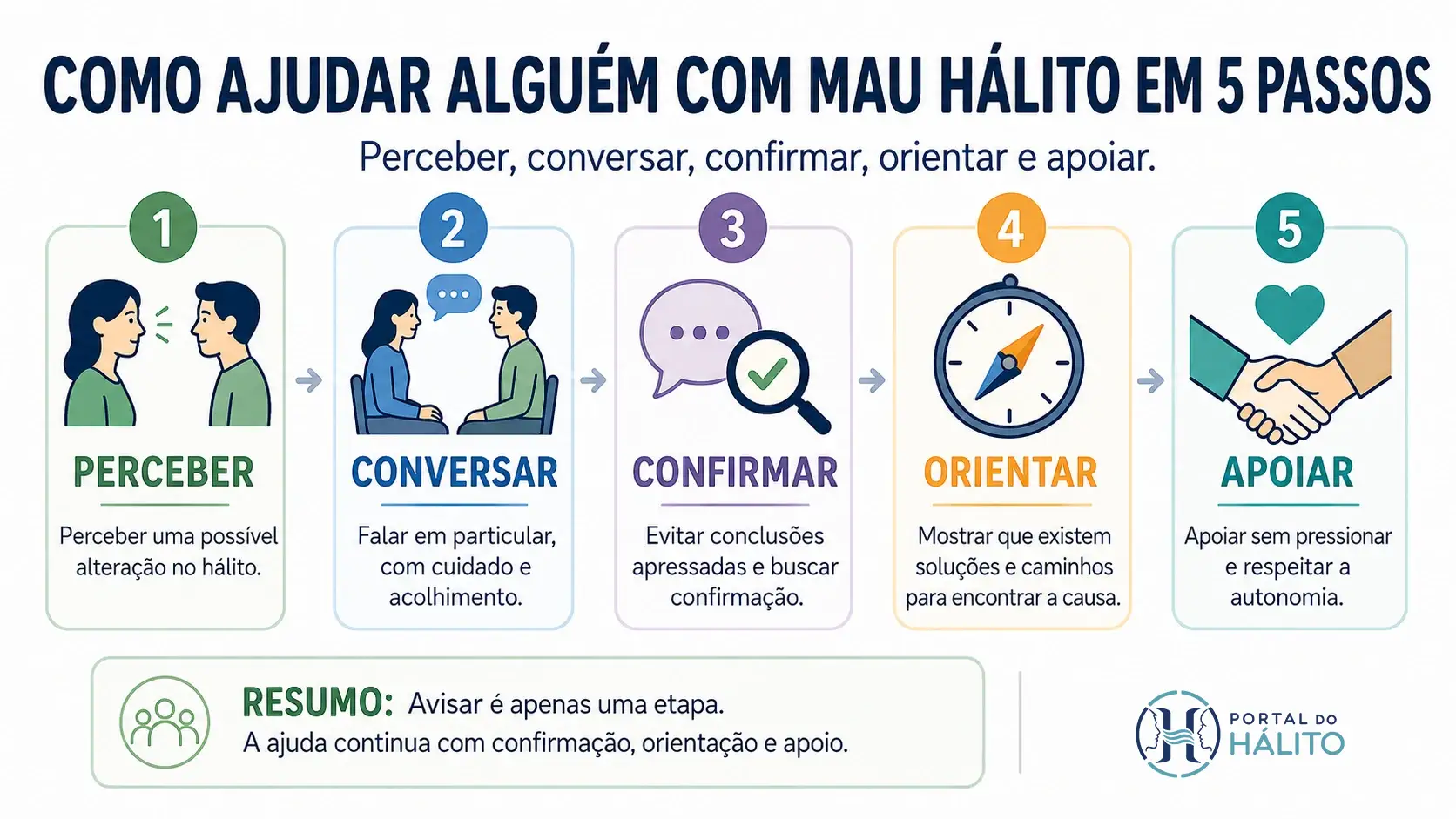 Infográfico com cinco passos para ajudar alguém com mau hálito: perceber, conversar, confirmar, orientar e apoiar.