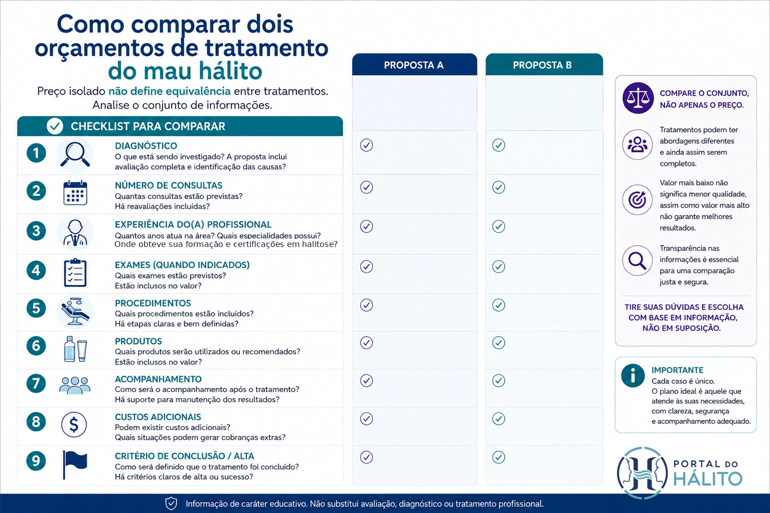 Checklist para comparar propostas de tratamento do mau hálito considerando diagnóstico, número de consultas, experiência profissional, exames quando indicados, procedimentos, produtos, acompanhamento, custos adicionais e critério de conclusão.