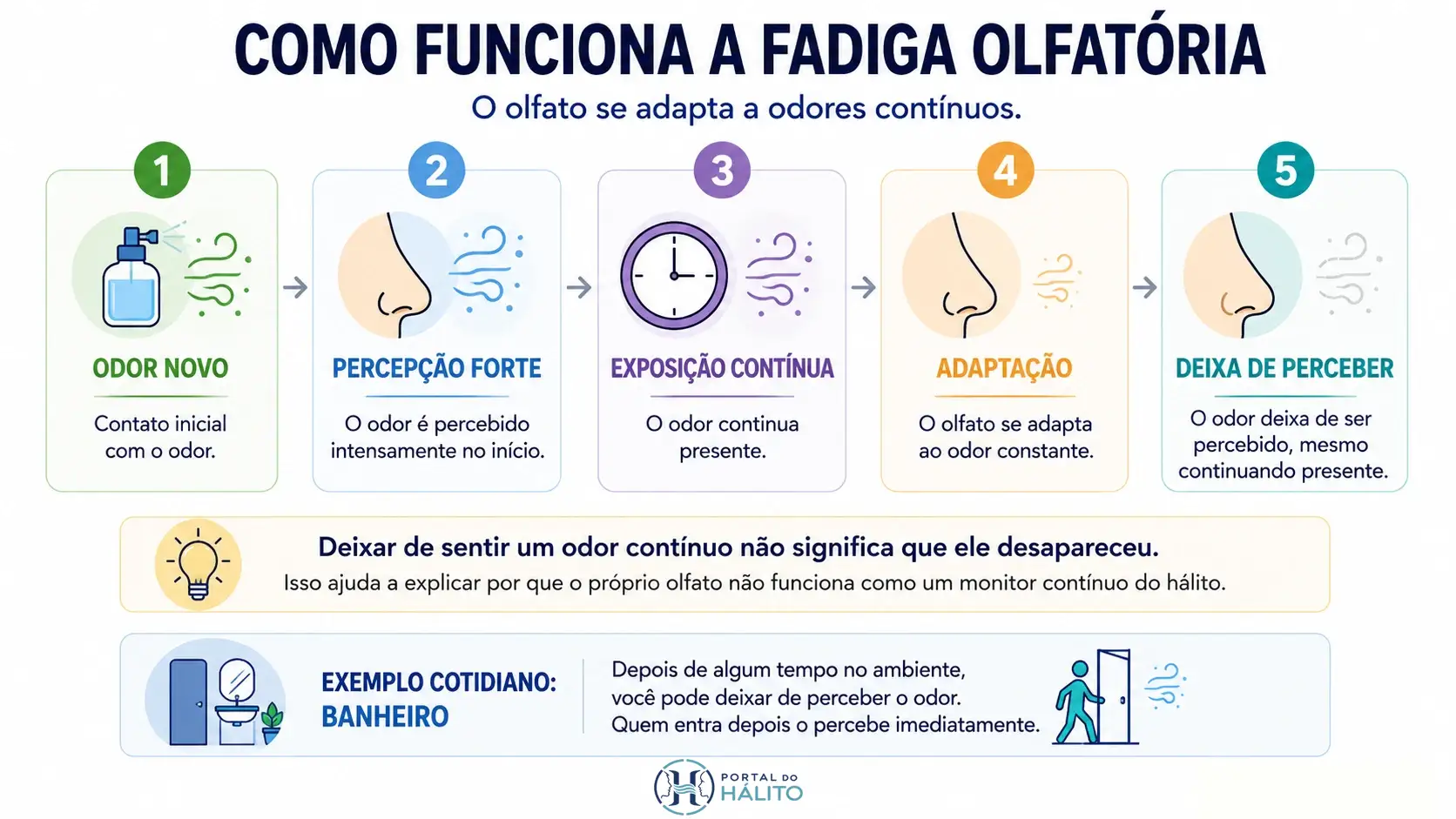 Infográfico em cinco etapas mostrando odor novo, percepção forte, exposição contínua, adaptação do olfato e o odor deixando de ser percebido.