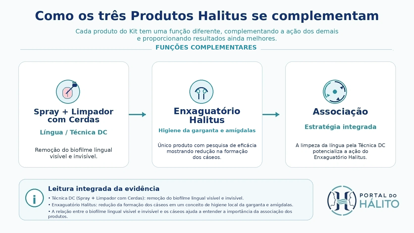 Infográfico mostrando Spray e Limpador com Cerdas na Técnica DC para língua, Enxaguatório Halitus para garganta e amígdalas e a associação dos Produtos.