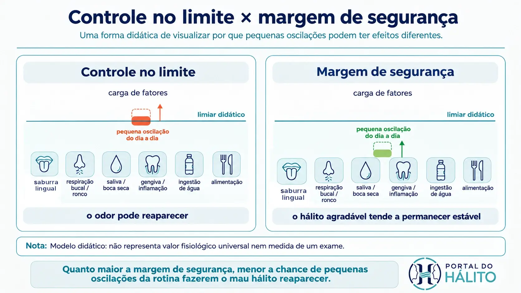 Dois painéis com um limiar didático: no controle no limite, uma pequena oscilação pode fazer o odor reaparecer; com margem de segurança, a mesma oscilação permanece abaixo do limiar e o hálito tende a ficar estável.