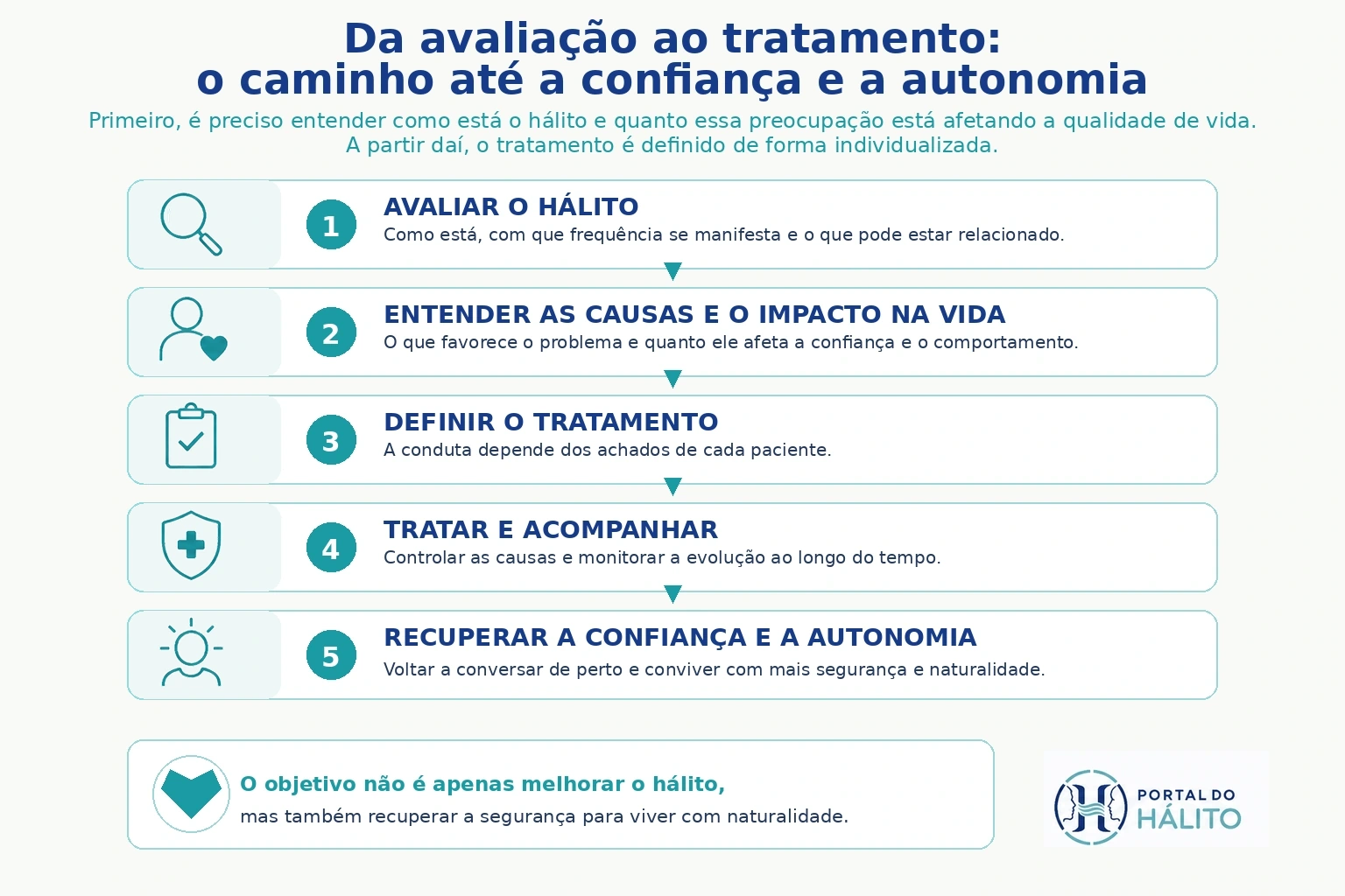 Fluxo em cinco etapas: avaliar o hálito, entender causas e impacto, definir o tratamento, tratar e acompanhar, e recuperar confiança e autonomia.
