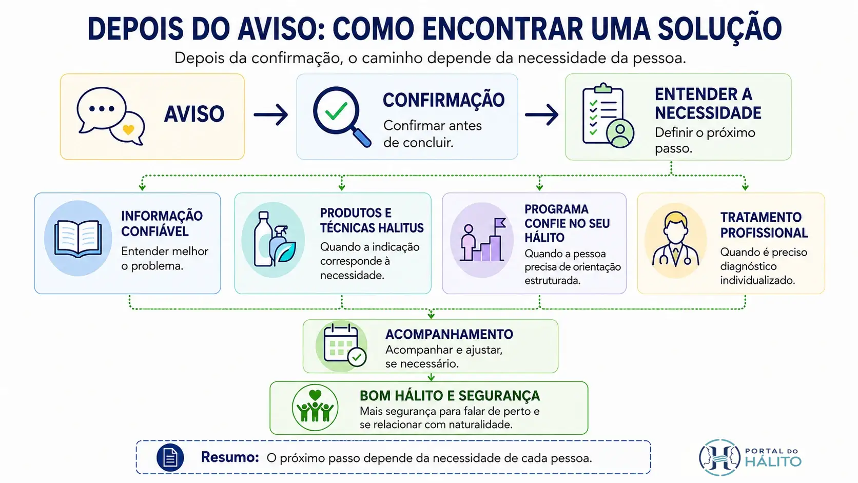 Infográfico mostrando aviso, confirmação, entendimento da necessidade e quatro caminhos possíveis: informação, Produtos e técnicas Halitus, Programa Confie no Seu Hálito e tratamento profissional.