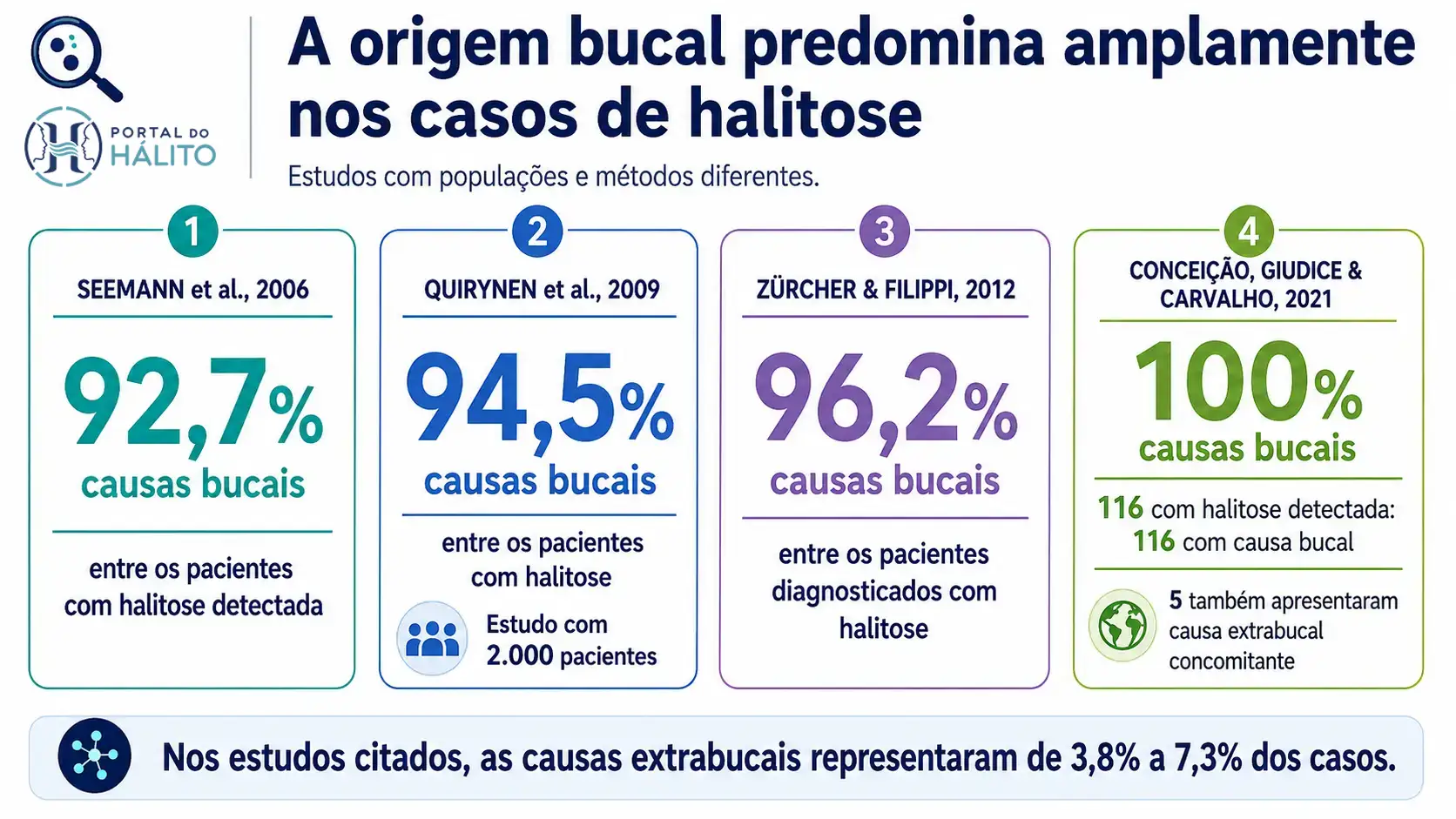 Infográfico com quatro estudos sobre halitose mostrando forte predominância de causas bucais, com resultados de 92,7%, 94,5%, 96,2% e 100% nas respectivas amostras.