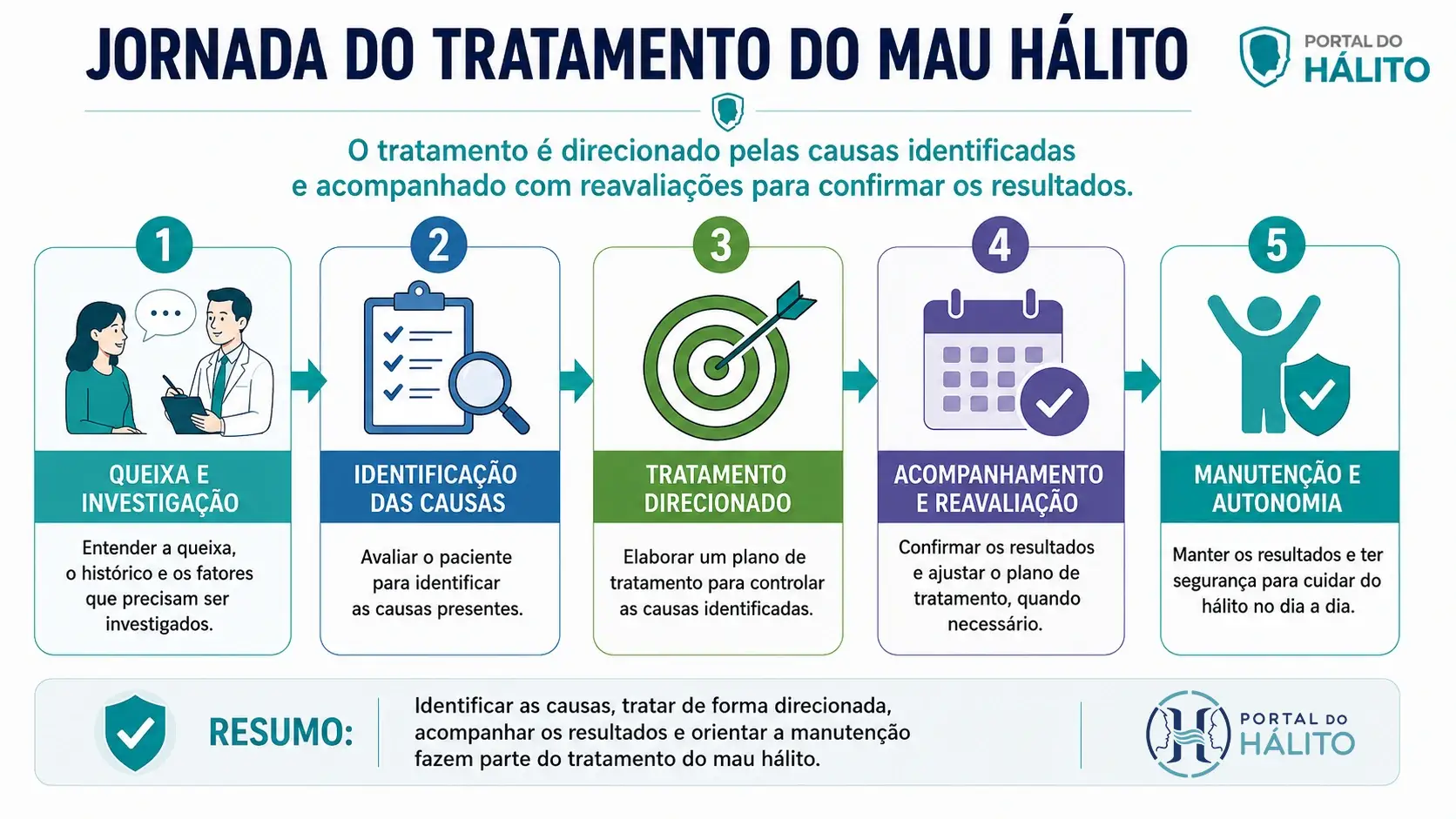 Infográfico em cinco etapas mostrando investigação, identificação das causas, tratamento direcionado, acompanhamento e manutenção do mau hálito.