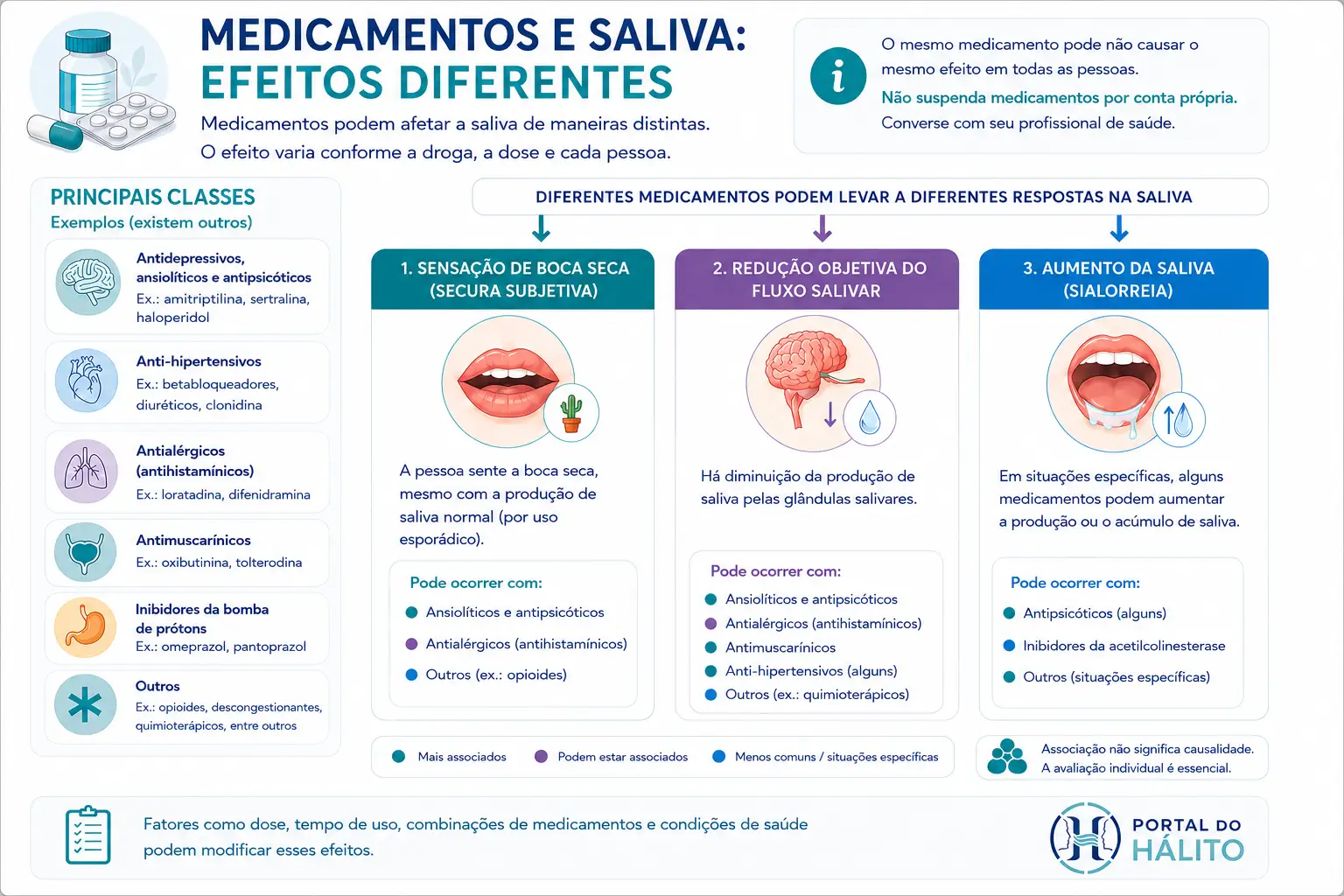 Infográfico com classes de medicamentos e três possíveis respostas relacionadas à saliva: sensação de boca seca, redução objetiva do fluxo salivar e aumento da saliva.