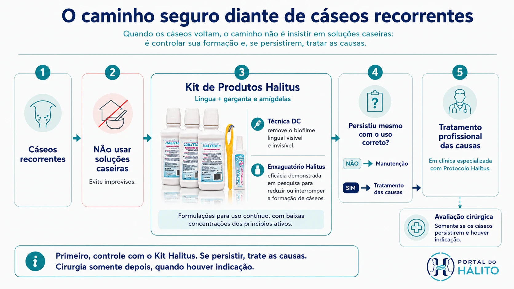 Fluxograma mostrando as etapas diante de cáseos recorrentes: evitar receitas improvisadas, usar corretamente o Kit de Produtos Halitus, tratar profissionalmente os fatores associados e discutir a possibilidade de cirurgia apenas nos casos persistentes.