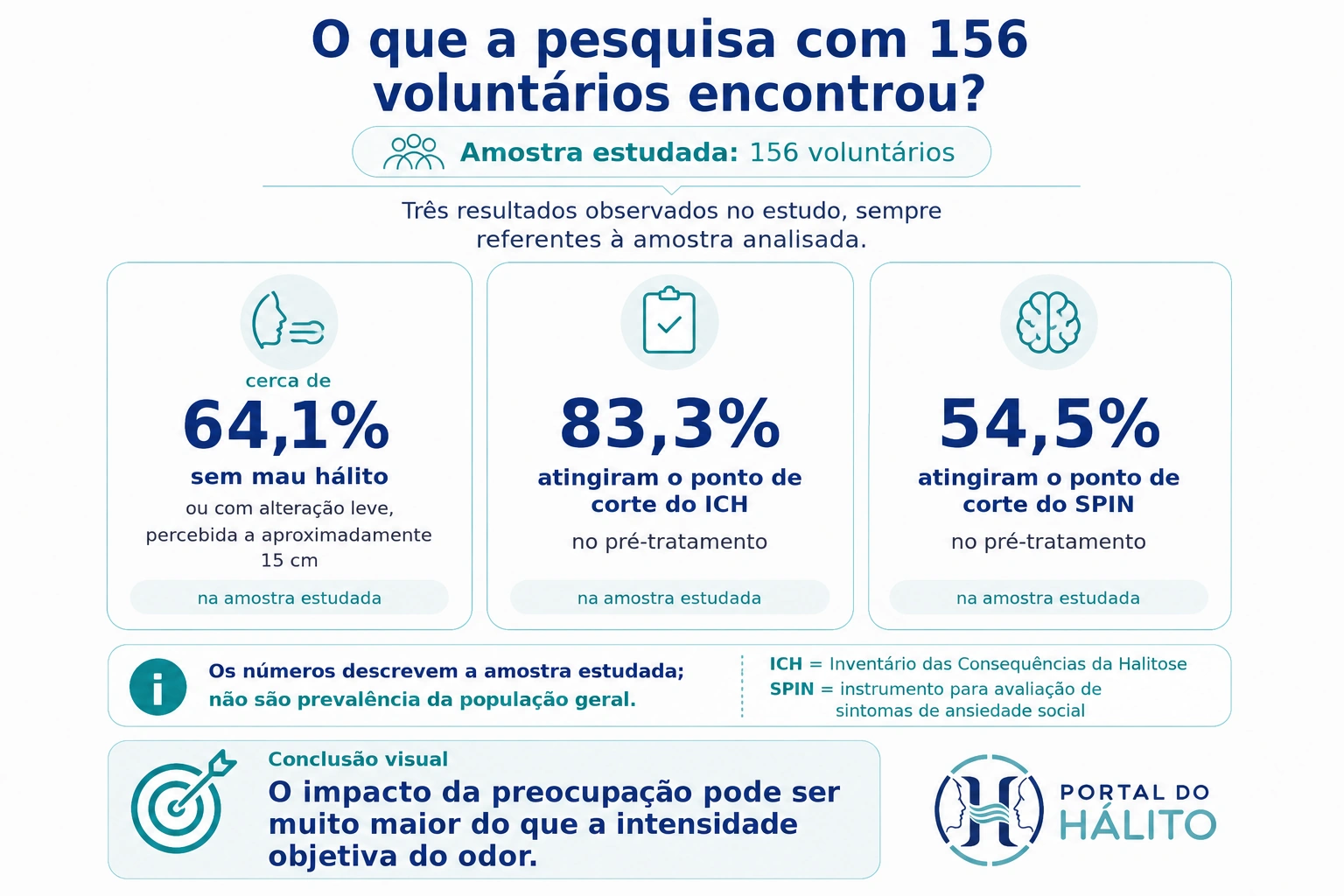 Infográfico com resultados da amostra de 156 voluntários: 64,1% com hálito natural, levemente alterado ou halitose leve; 83,3% no ponto de corte do ICH; 54,5% no ponto de corte do SPIN.