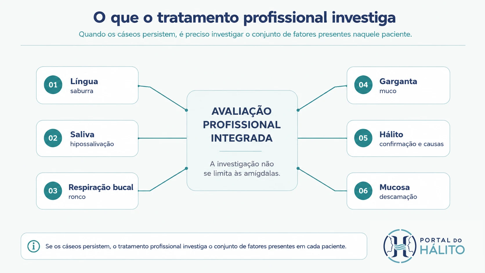 Infográfico com seis grupos de fatores avaliados em pacientes com cáseos recorrentes: língua, saliva, respiração bucal, garganta, hálito e mucosa.
