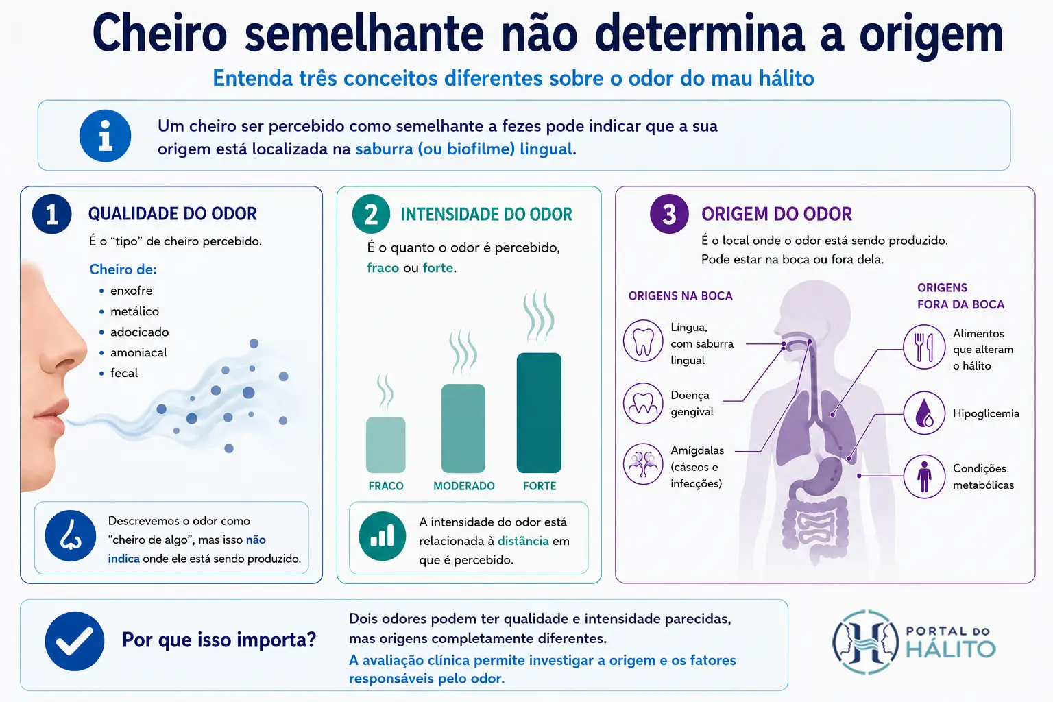 Infográfico que diferencia qualidade, intensidade e origem do odor no mau hálito e mostra fatores bucais e extrabucais relacionados à origem.