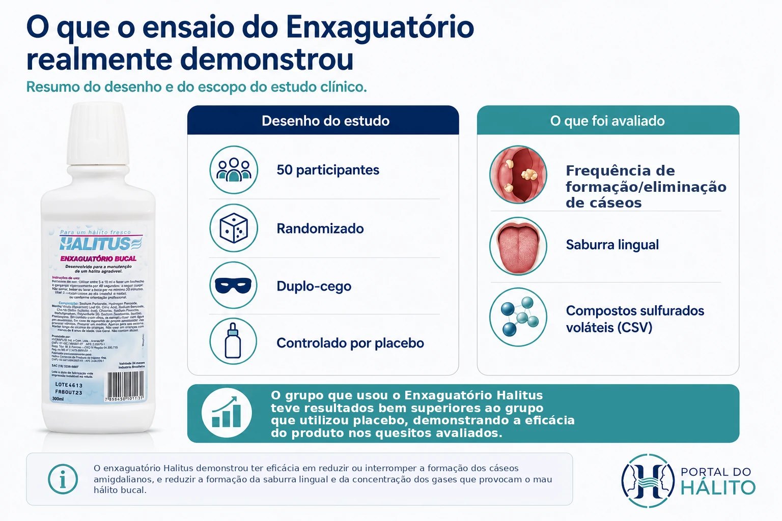 Infográfico do ensaio clínico do Enxaguatório Halitus mostrando 50 participantes, randomização, duplo-cego, placebo e avaliação de cáseos, saburra e gases relacionados ao mau hálito.