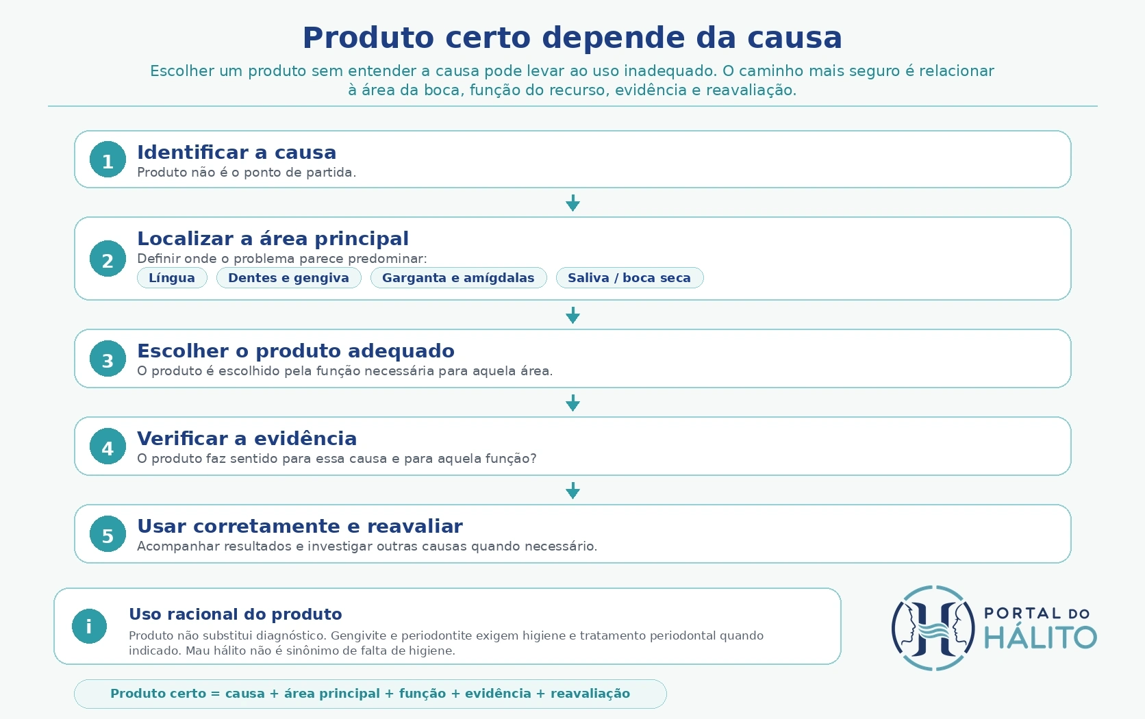 Fluxo em cinco etapas: identificar a causa, localizar a área principal, escolher o produto adequado, verificar a evidência e usar corretamente com reavaliação.
