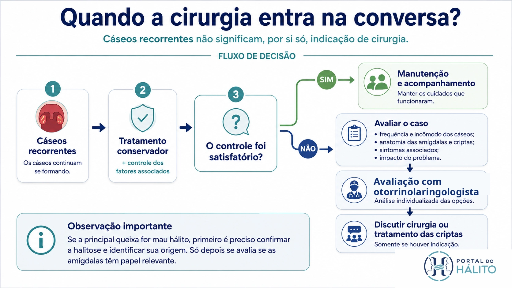 Fluxograma mostrando que cáseos recorrentes são avaliados primeiro com tratamento conservador e, se o controle não for satisfatório, com análise do caso e avaliação otorrinolaringológica antes de discutir cirurgia.