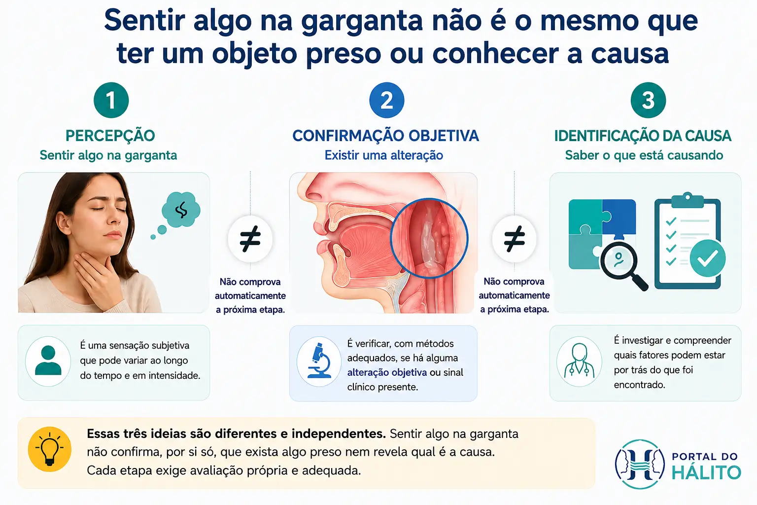 Infográfico explicando que sentir algo na garganta não confirma uma alteração objetiva nem identifica automaticamente sua causa.