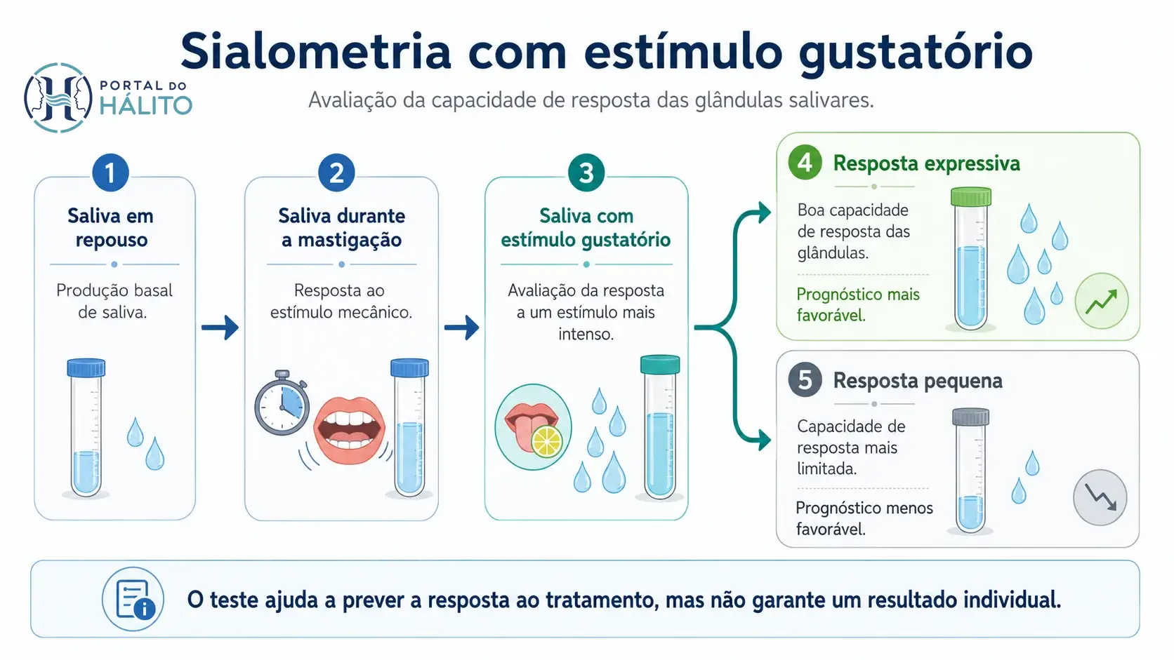 Etapas da sialometria em repouso, com mastigação e com estímulo gustatório, mostrando respostas salivares expressiva e pequena.