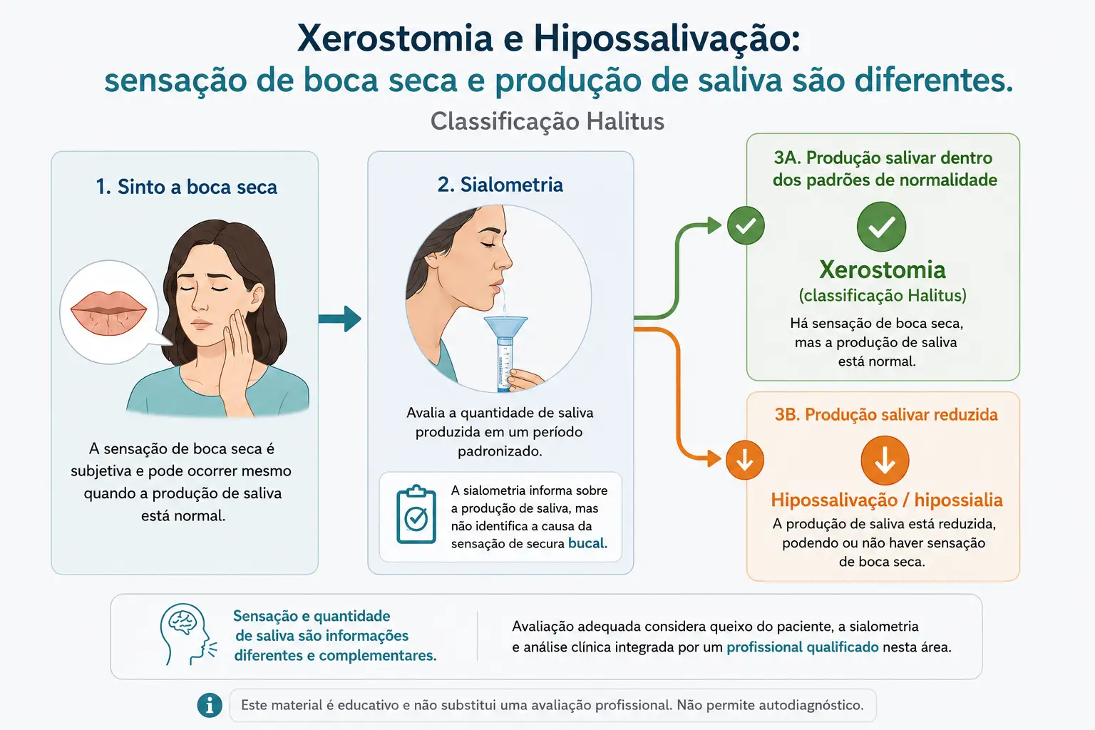 Infográfico mostrando que xerostomia é a sensação subjetiva de boca seca e hipossalivação é a redução objetiva da produção salivar; as duas podem ocorrer separadamente ou ao mesmo tempo.