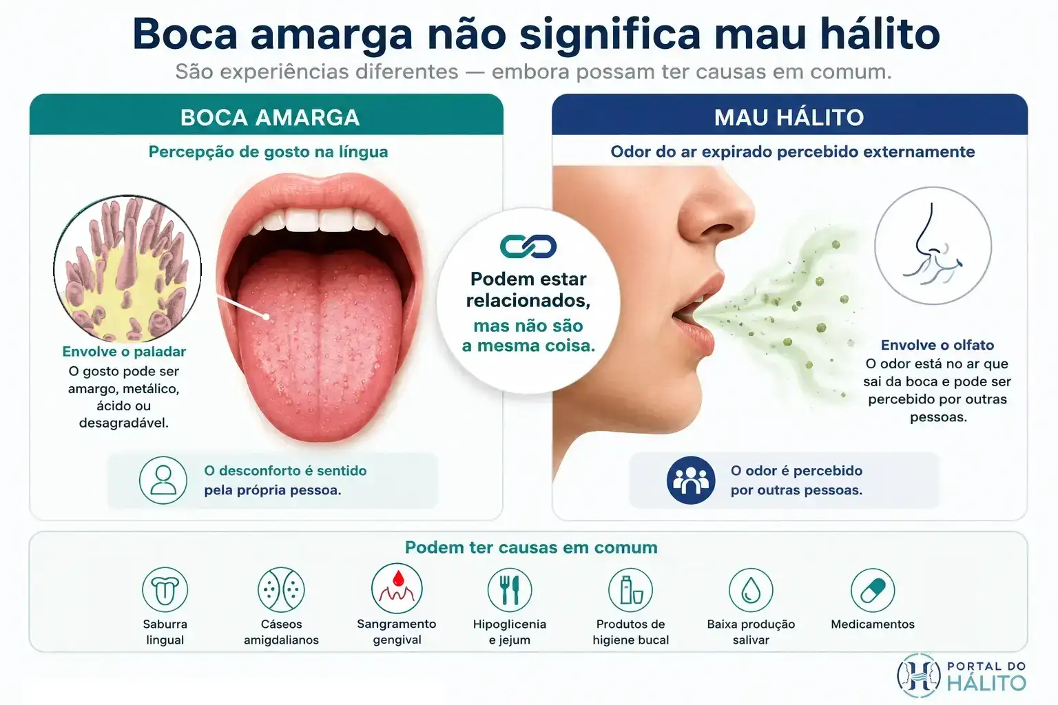 Comparação entre boca amarga, ligada ao gosto, e mau hálito, ligado ao odor do ar expirado.