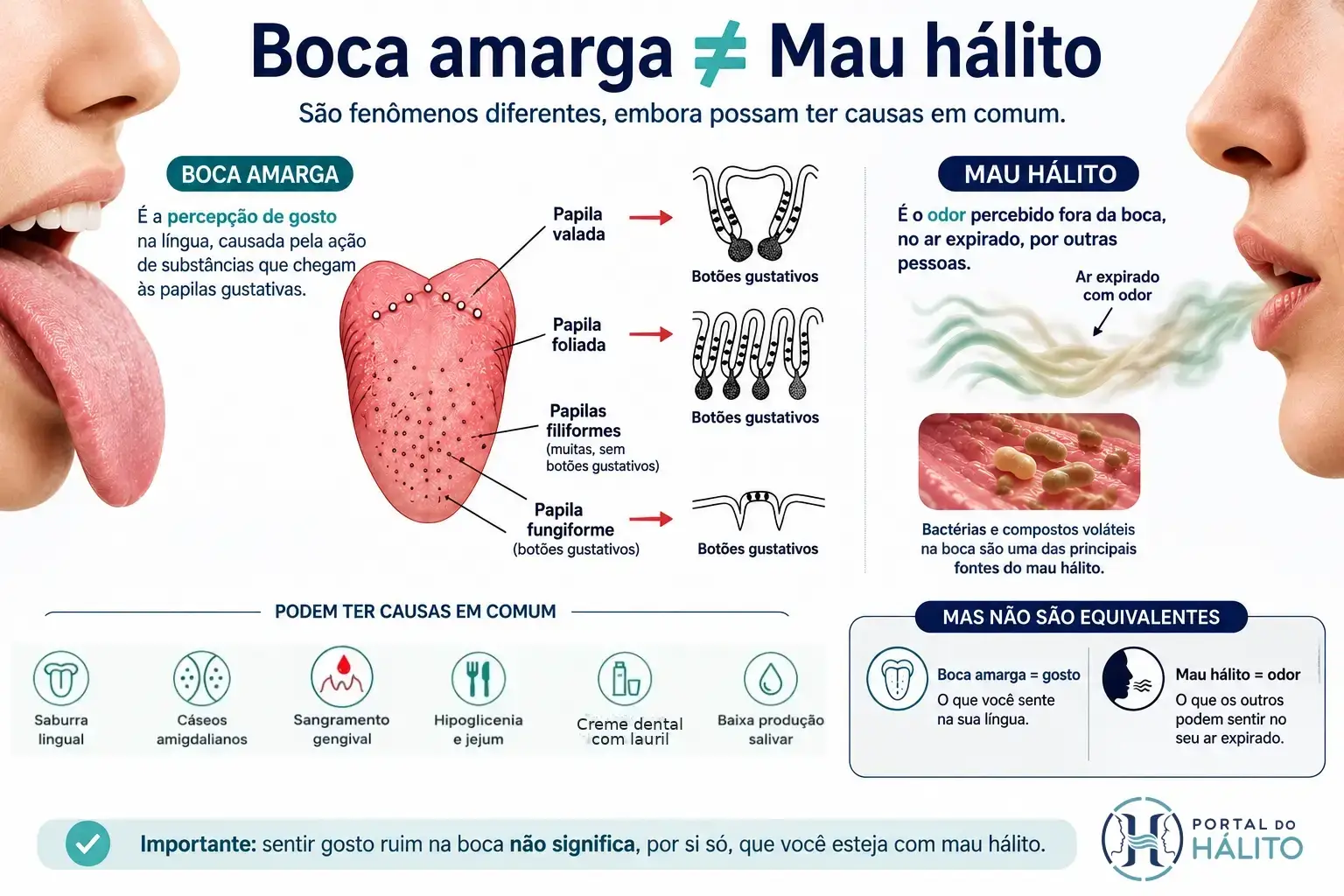 Infográfico sobre papilas gustativas, gosto amargo e odor do mau hálito, com causas que podem estar em comum.