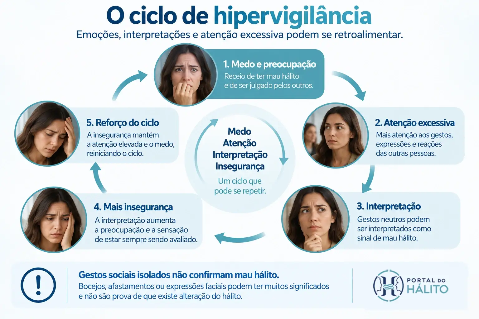 Fluxograma circular mostrando preocupação com o hálito, atenção excessiva às reações sociais, gesto ambíguo, possível interpretação como rejeição, aumento da insegurança e retorno à vigilância; gestos sociais isolados não confirmam alteração do hálito.