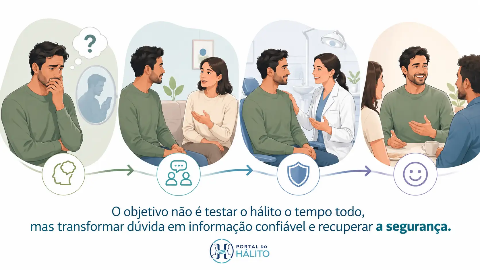 Jornada para sair da suspeita de mau hálito, buscar confirmação externa e avaliação profissional quando necessária.
