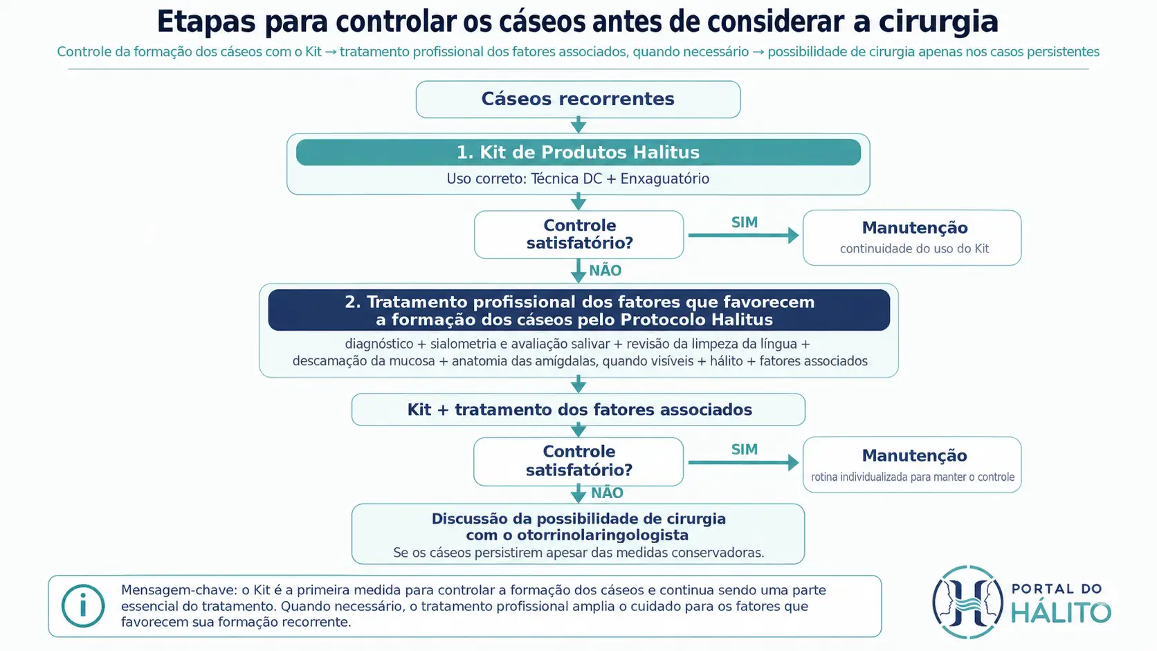Fluxograma das etapas para controlar os cáseos antes de considerar a cirurgia, começando pelo uso do Kit de Produtos Halitus e avançando para o tratamento profissional dos fatores associados quando necessário.