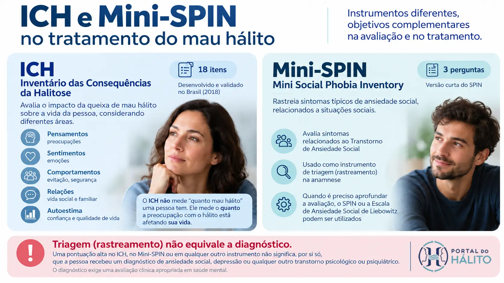 Infográfico comparando ICH e Mini-SPIN: o ICH avalia consequências psicológicas da queixa de halitose; o Mini-SPIN rastreia sintomas relacionados à ansiedade social; nenhum resultado isolado estabelece diagnóstico.