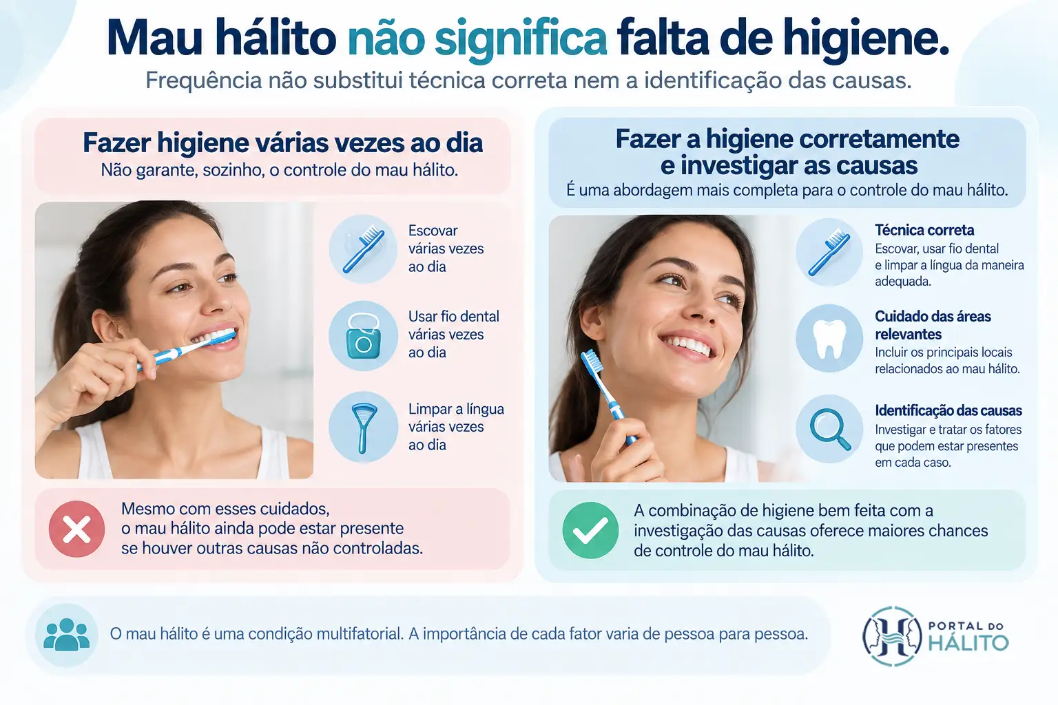 Infográfico mostrando que escovar os dentes, usar fio dental e limpar a língua com frequência não garante, sozinho, o controle do mau hálito; técnica adequada e identificação dos fatores também são importantes.