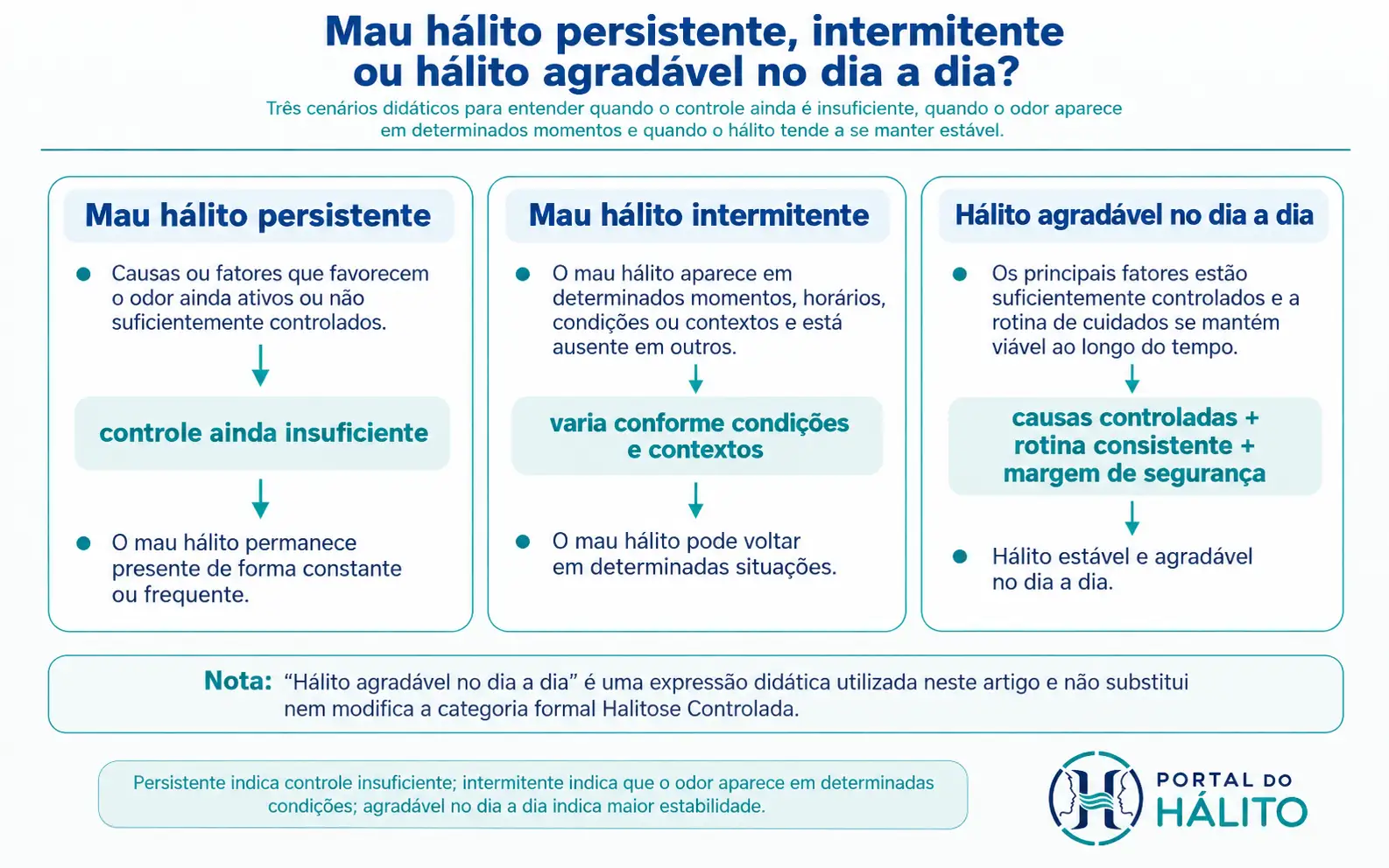 Comparação entre mau hálito persistente, mau hálito intermitente e hálito agradável no dia a dia.