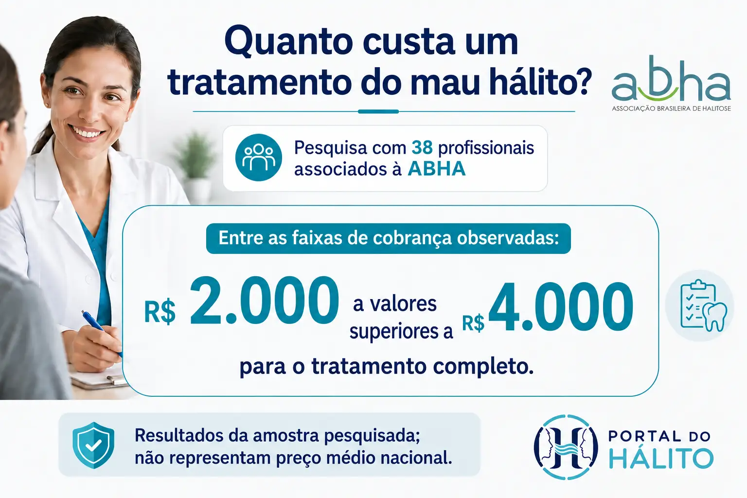 Infográfico sobre pesquisa com 38 profissionais associados à ABHA, destacando entre as faixas de cobrança observadas valores de R$ 2.000 a superiores a R$ 4.000 para o tratamento completo do mau hálito.