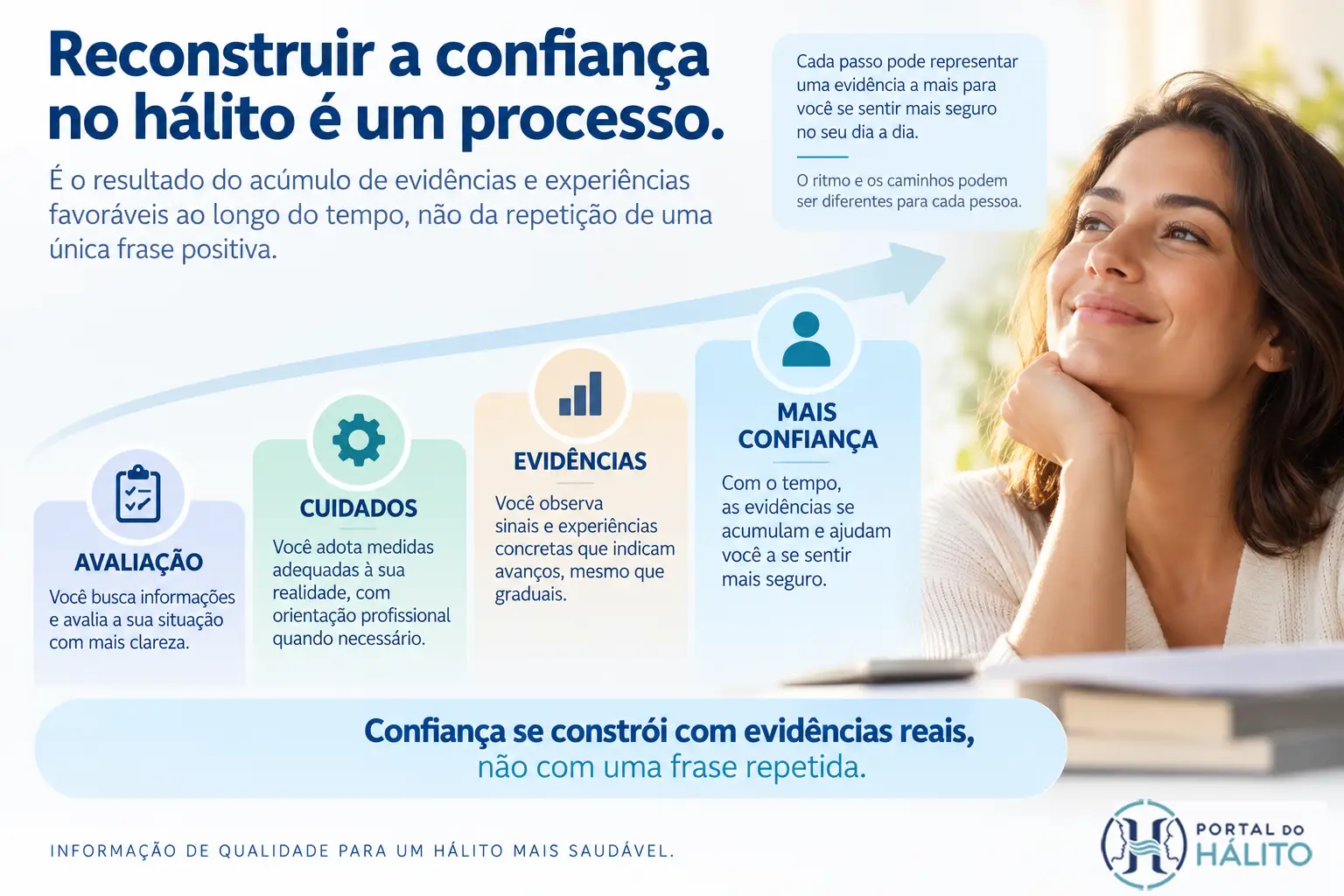 Infográfico em blocos mostrando exemplos de reconstrução gradual da confiança no hálito: melhora clínica objetiva, resultados favoráveis confirmados, interação próxima com segurança, retomada de atividades e maior autonomia.