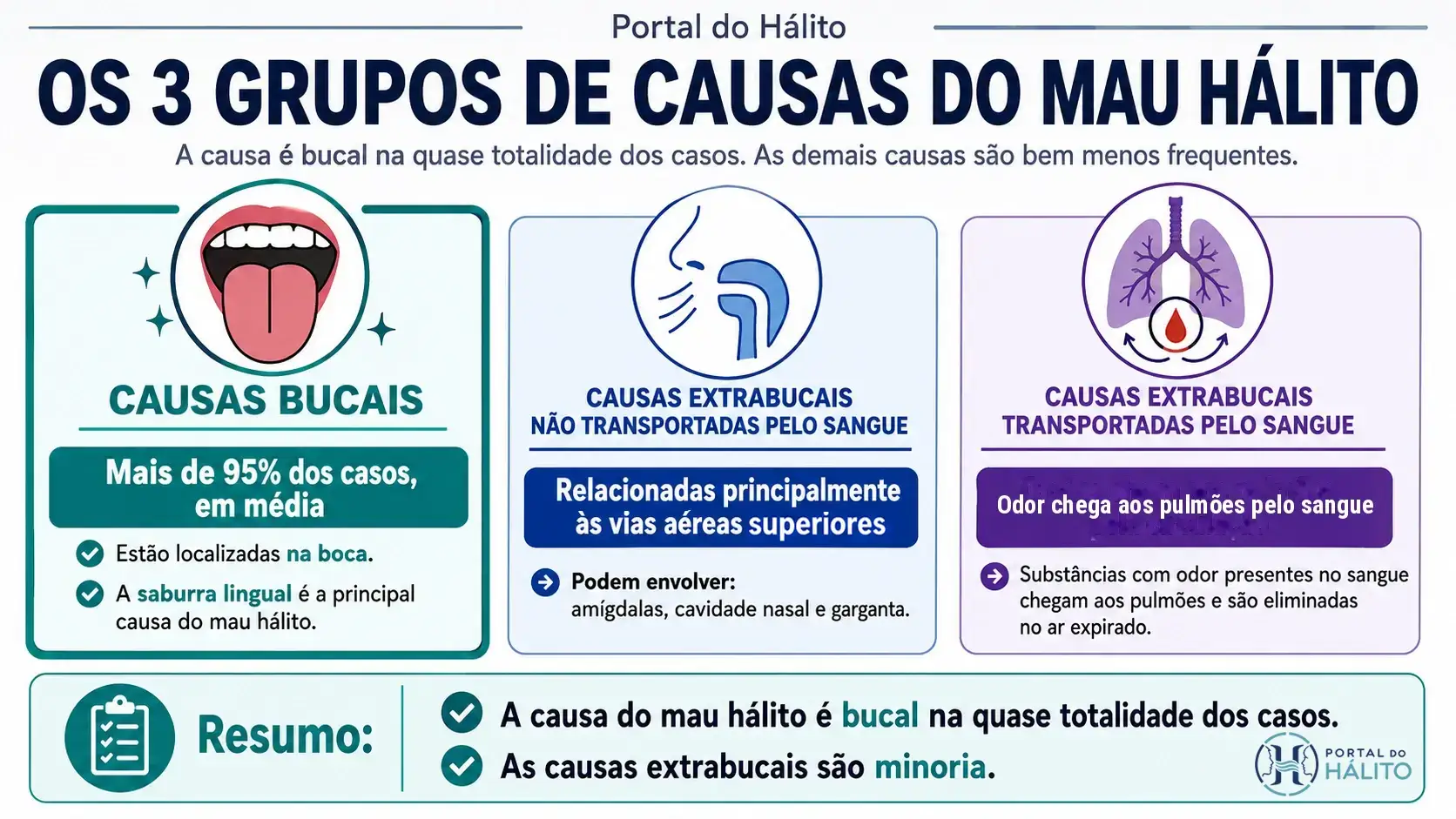 Infográfico com três grupos de causas do mau hálito: bucais, extrabucais não transportadas pelo sangue e extrabucais transportadas pelo sangue.